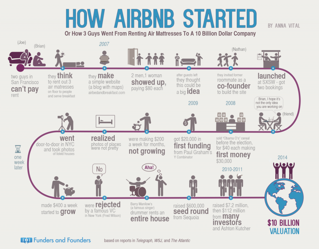 How Airbnb started infographic